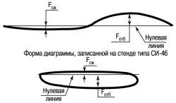 Формы диаграмм неразборных задних амортизаторов