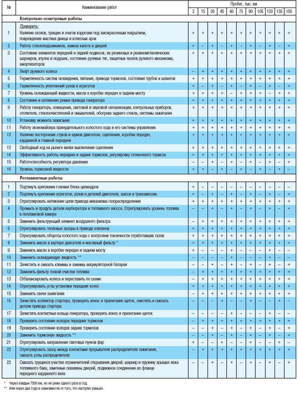 1.4.15 Периодичность технического обслуживания (сервисная книжка)