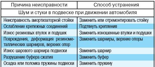 4.1.2 Возможные неисправности передней подвески, их причины и способы устранения