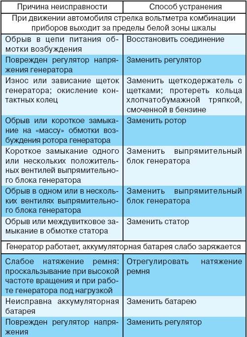 7.3.3 Возможные неисправности генератора Г-222 (372-3701), их причины и способы устранения