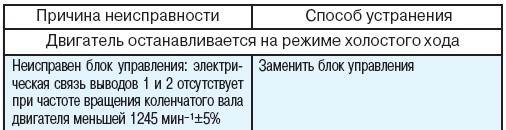 7.4.3 Возможные неисправности блока управления ЭПХХ, их причины и способы устранения