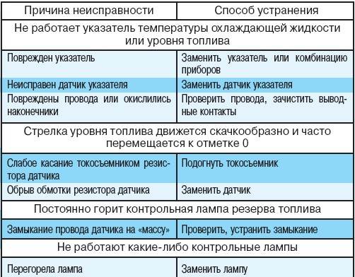 7.4.22 Возможные неисправности контрольных приборов, их причины и способы устранения